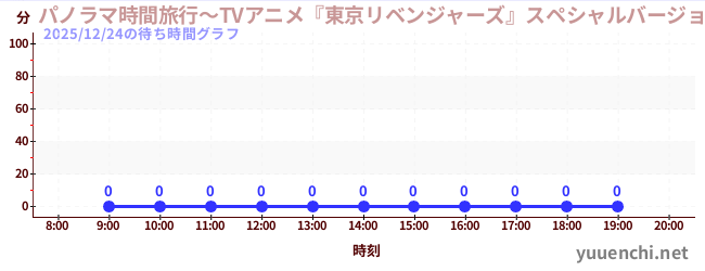 4日前の待ち時間グラフ（パノラマ時間旅行～TVアニメ『東京リベンジャーズ』スペシャルバージョン～)