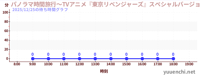 3日前の待ち時間グラフ（パノラマ時間旅行～TVアニメ『東京リベンジャーズ』スペシャルバージョン～)