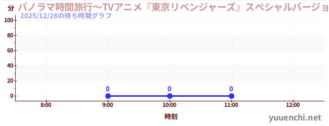 今日のこれまでの待ち時間グラフ（パノラマ時間旅行～TVアニメ『東京リベンジャーズ』スペシャルバージョン～)