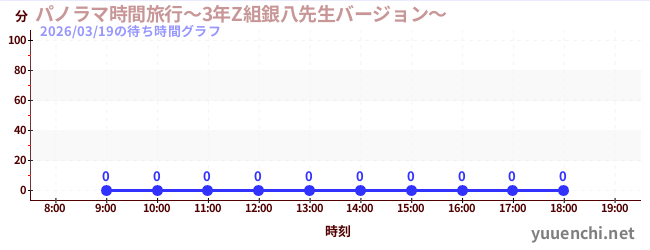 7日前の待ち時間グラフ（パノラマ時間旅行～3年Z組銀八先生バージョン～)