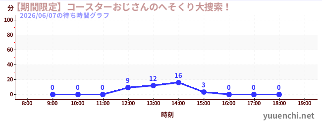 1日前の待ち時間グラフ（【期間限定】コースターおじさんのへそくり大捜索！)