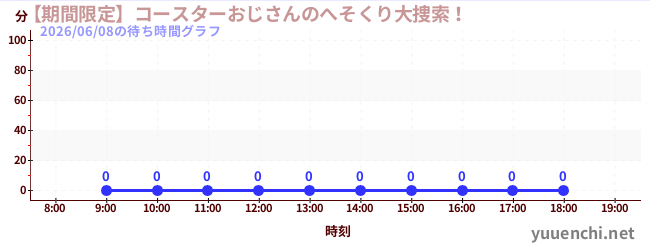 1日前の待ち時間グラフ（【期間限定】コースターおじさんのへそくり大捜索！)