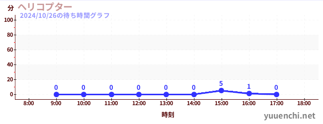 3日前の待ち時間グラフ（ヘリコプター)