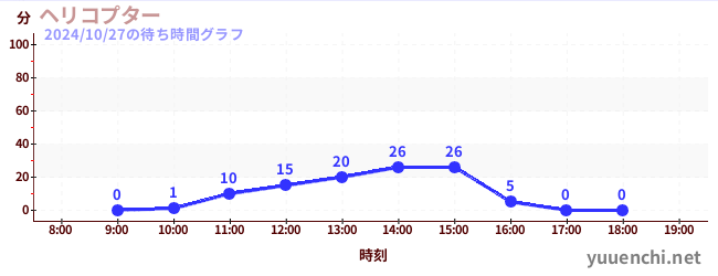 2日前の待ち時間グラフ（ヘリコプター)