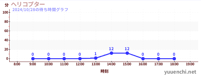 1日前の待ち時間グラフ（ヘリコプター)