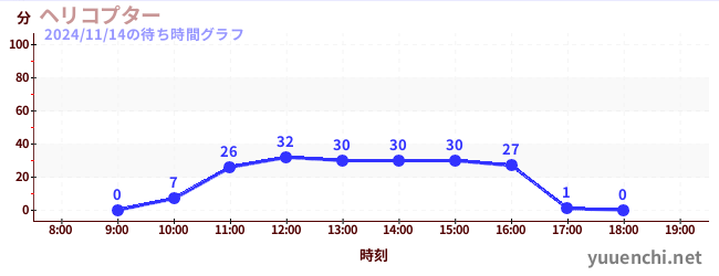 7日前の待ち時間グラフ（ヘリコプター)