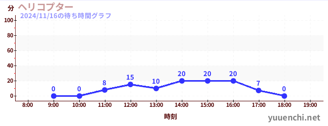 5日前の待ち時間グラフ（ヘリコプター)