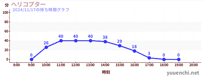 4日前の待ち時間グラフ（ヘリコプター)