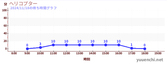 3日前の待ち時間グラフ（ヘリコプター)