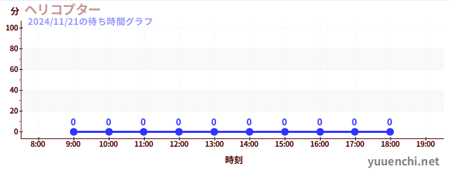 今日のこれまでの待ち時間グラフ（ヘリコプター)