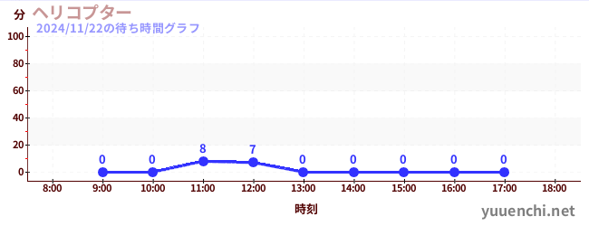 1日前の待ち時間グラフ（ヘリコプター)