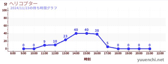 今日のこれまでの待ち時間グラフ（ヘリコプター)