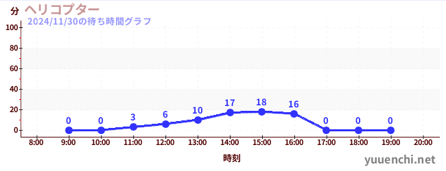 4日前の待ち時間グラフ（ヘリコプター)