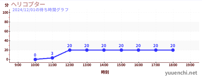 3日前の待ち時間グラフ（ヘリコプター)