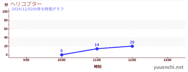 2日前の待ち時間グラフ（ヘリコプター)