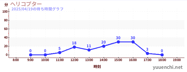 1日前の待ち時間グラフ(ヘリコプター)