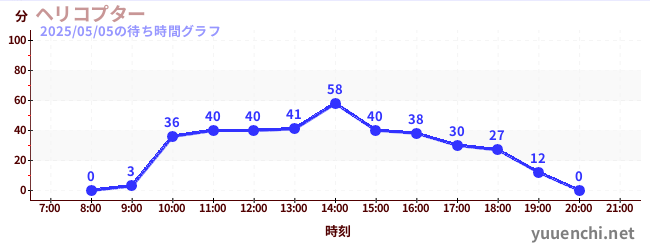 7日前の待ち時間グラフ(ヘリコプター)