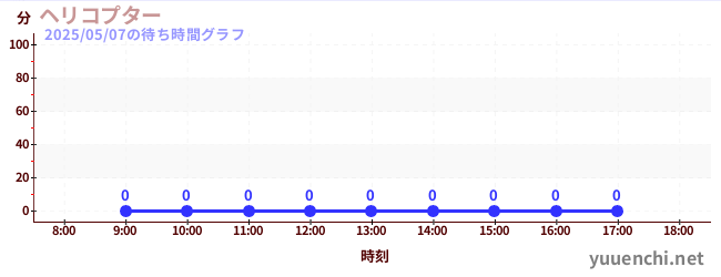 5日前の待ち時間グラフ(ヘリコプター)