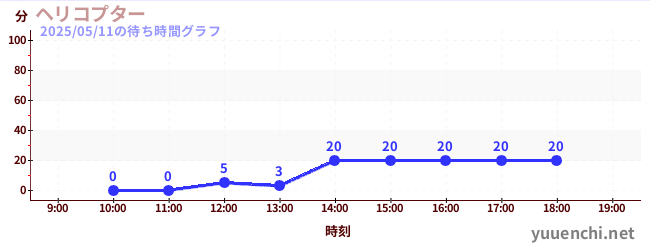 1日前の待ち時間グラフ(ヘリコプター)