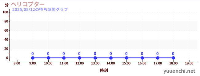 今日のこれまでの待ち時間グラフ(ヘリコプター)