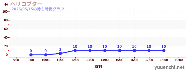 1日前の待ち時間グラフ(ヘリコプター)