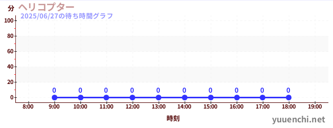 今日のこれまでの待ち時間グラフ(ヘリコプター)