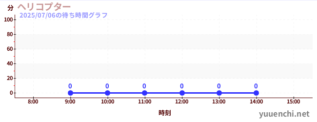 今日のこれまでの待ち時間グラフ(ヘリコプター)
