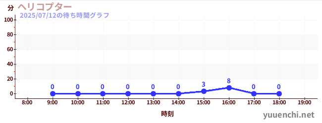 7日前の待ち時間グラフ(ヘリコプター)