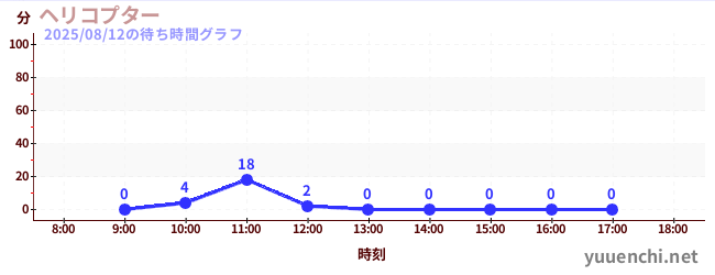 今日のこれまでの待ち時間グラフ(ヘリコプター)