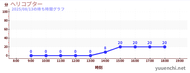 1日前の待ち時間グラフ（ヘリコプター)
