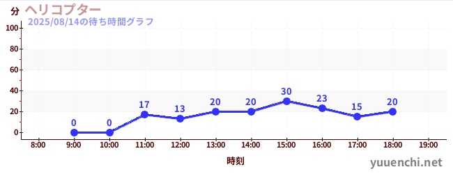 今日のこれまでの待ち時間グラフ（ヘリコプター)