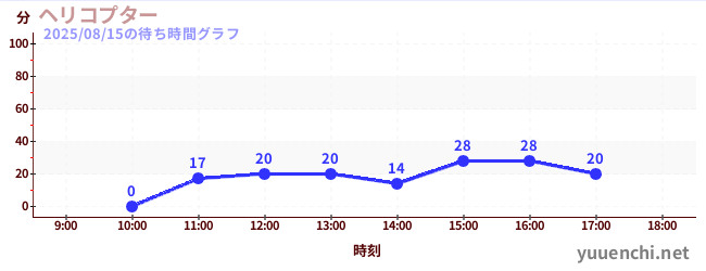 5日前の待ち時間グラフ（ヘリコプター)