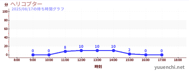 3日前の待ち時間グラフ（ヘリコプター)