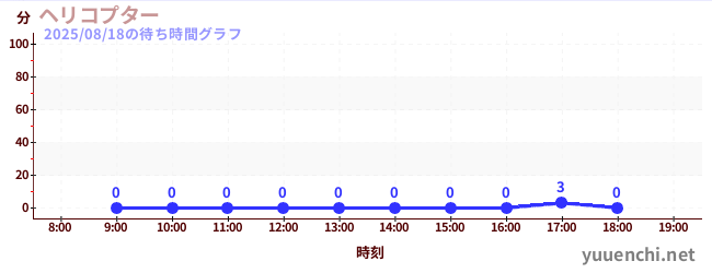 2日前の待ち時間グラフ（ヘリコプター)