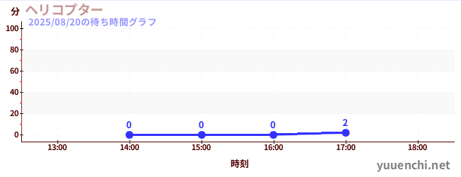 今日のこれまでの待ち時間グラフ（ヘリコプター)