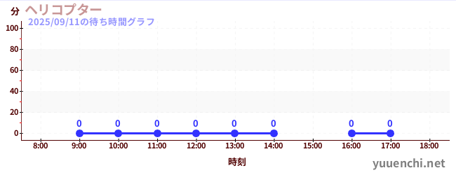 3日前の待ち時間グラフ(ヘリコプター)