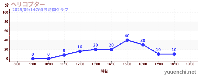 今日のこれまでの待ち時間グラフ(ヘリコプター)