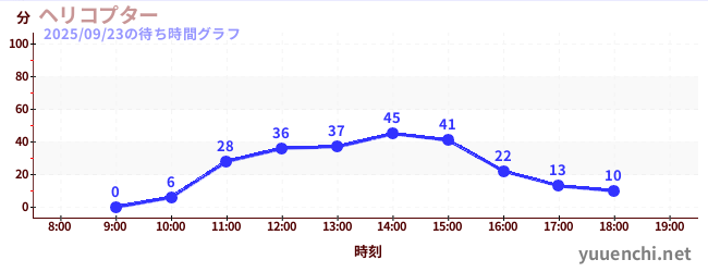 7日前の待ち時間グラフ（ヘリコプター)