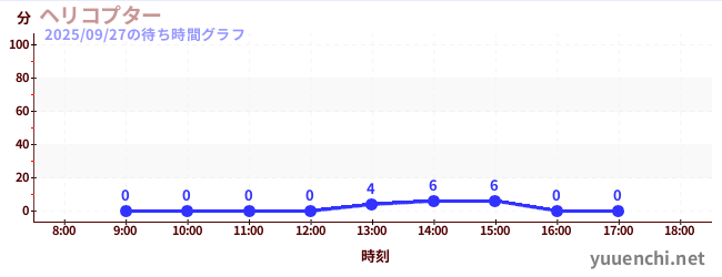 3日前の待ち時間グラフ（ヘリコプター)