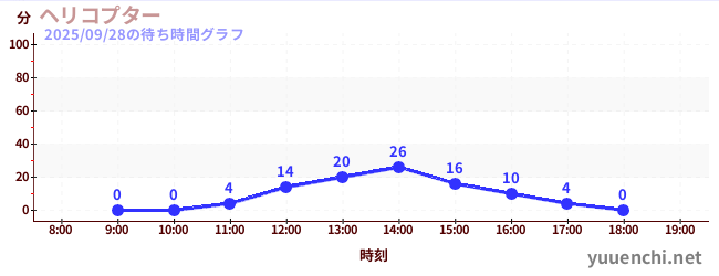 2日前の待ち時間グラフ（ヘリコプター)