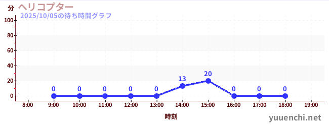 4日前の待ち時間グラフ（ヘリコプター)
