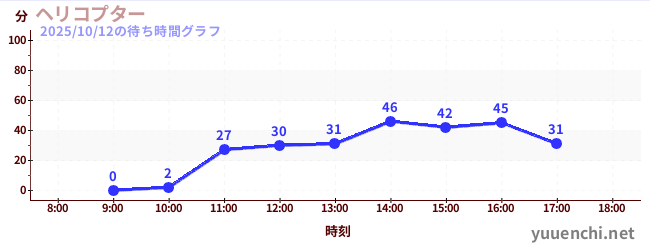 2日前の待ち時間グラフ(ヘリコプター)