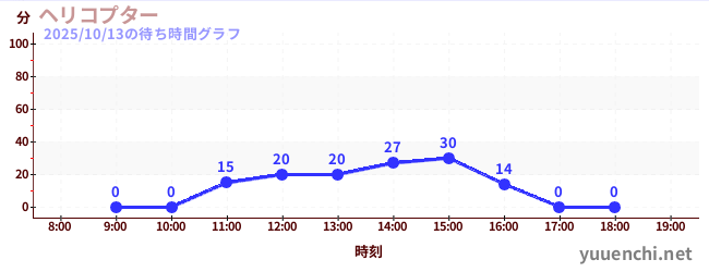 1日前の待ち時間グラフ(ヘリコプター)