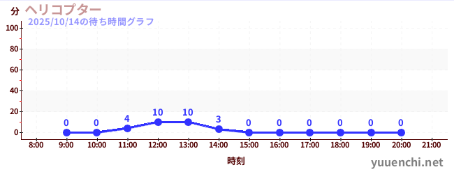 今日のこれまでの待ち時間グラフ(ヘリコプター)