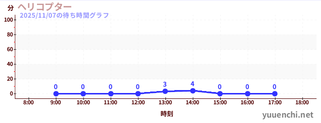 7日前の待ち時間グラフ（ヘリコプター)