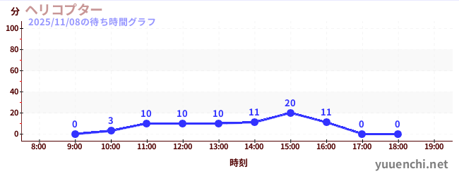 6日前の待ち時間グラフ（ヘリコプター)