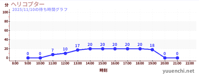4日前の待ち時間グラフ（ヘリコプター)