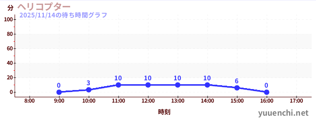 今日のこれまでの待ち時間グラフ（ヘリコプター)