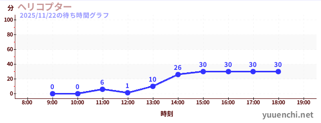 7日前の待ち時間グラフ（ヘリコプター)