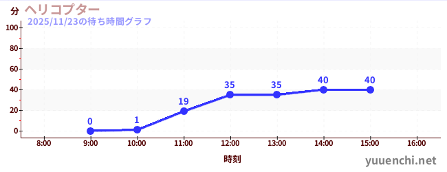 6日前の待ち時間グラフ（ヘリコプター)